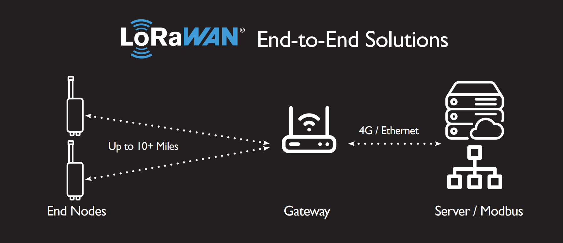 LoRaWAN End to End Solutions
