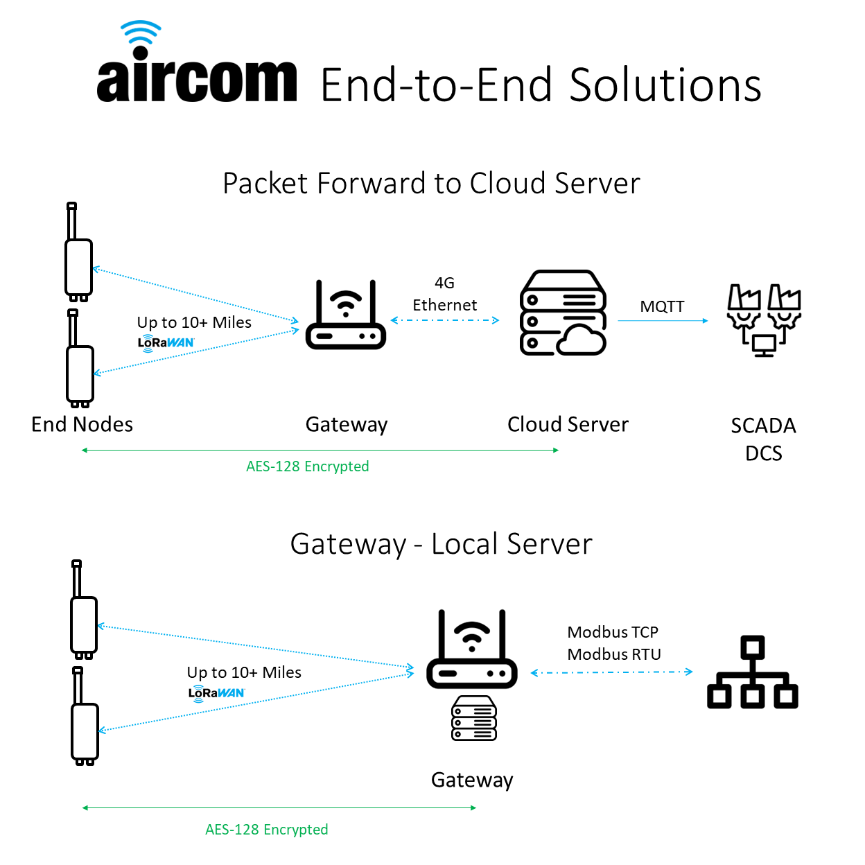 Aircom End To End Solutions